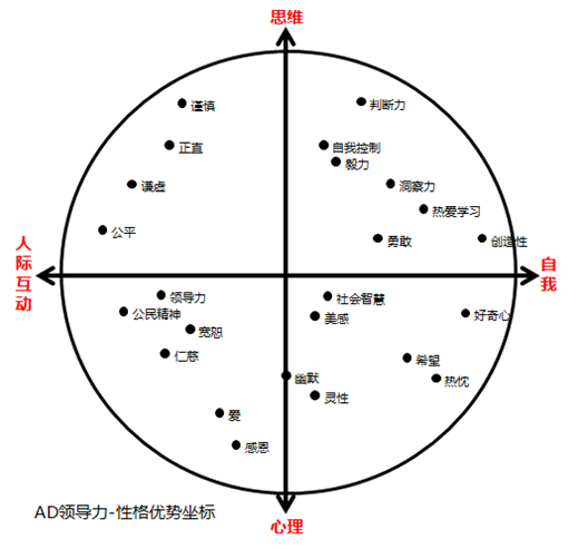 AD领导力：用性格优势提升领导力