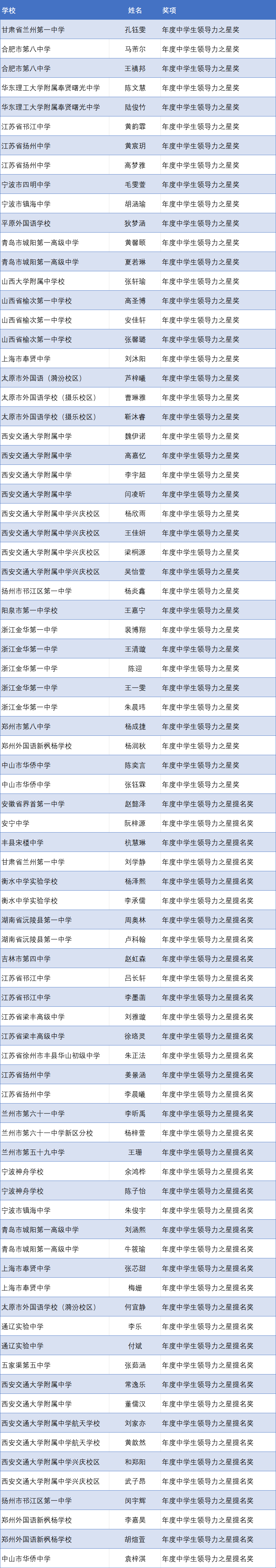 第十六届中学生领导力展示会第三轮获奖名单